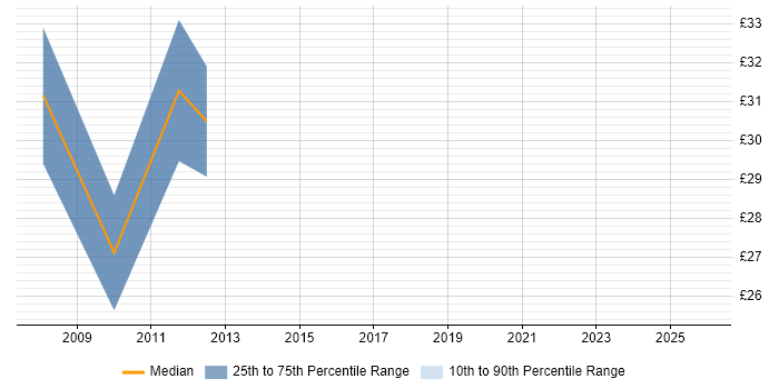 Contractor hourly rate distribution trend for jobs in Essex citing Business Development