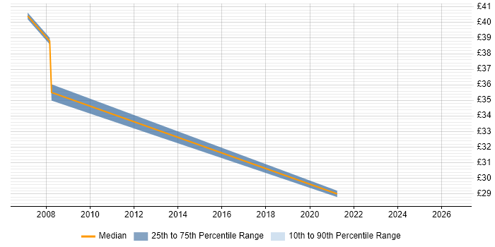 Contractor hourly rate distribution trend for Business Intelligence Developer job vacancies in Essex