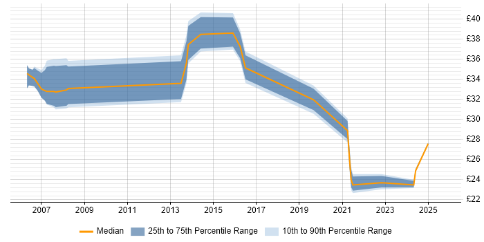 Contractor hourly rate distribution trend for jobs in Essex citing Business Intelligence