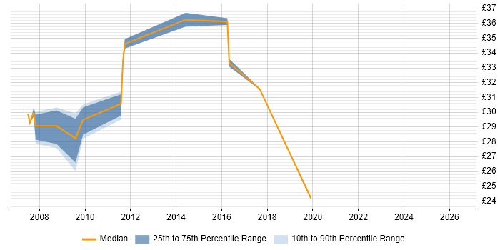 Contractor hourly rate distribution trend for Business IT Analyst job vacancies in Essex