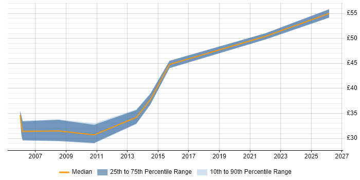 Contractor hourly rate distribution trend for C++ Developer job vacancies in Essex
