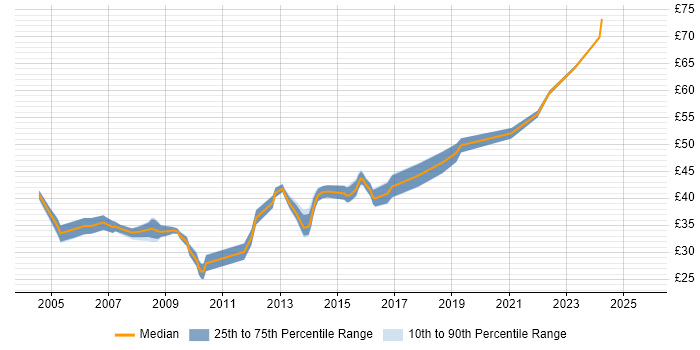 Contractor hourly rate distribution trend for jobs in Essex citing C