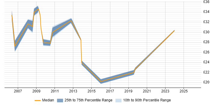 Contractor hourly rate distribution trend for jobs in Essex citing CAD