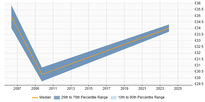 Contractor hourly rate distribution trend for jobs in Essex citing CAE