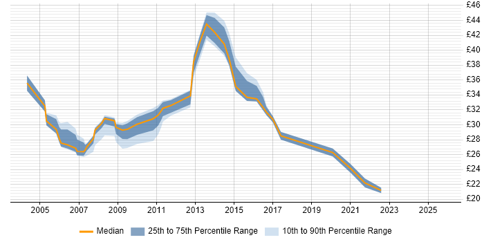 Contractor hourly rate distribution trend for jobs in Essex citing Change Management