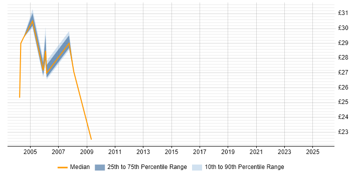 Contractor hourly rate distribution trend for jobs in Essex citing CheckPoint