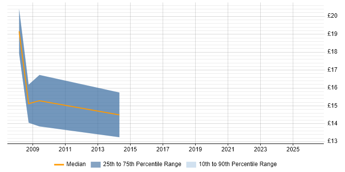 Contractor hourly rate distribution trend for 1st/2nd Line Support Engineer job vacancies in Chelmsford