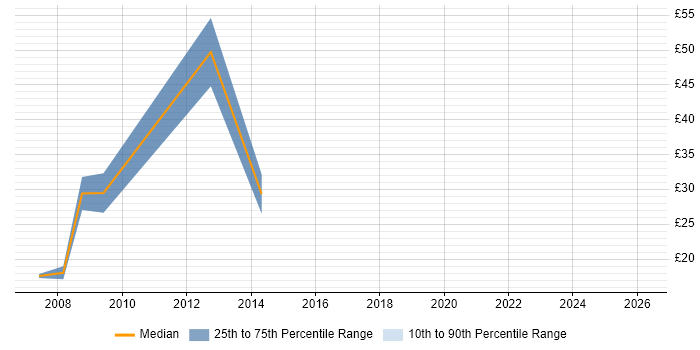 Contractor hourly rate distribution trend for 2nd Line Engineer job vacancies in Chelmsford