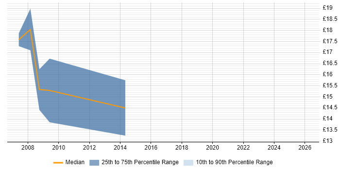 Contractor hourly rate distribution trend for 2nd Line Support Engineer job vacancies in Chelmsford