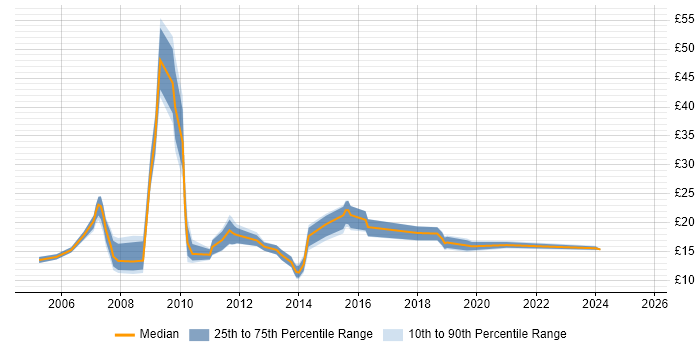 Contractor hourly rate distribution trend for Analyst job vacancies in Chelmsford