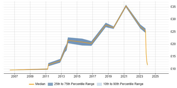 Contractor hourly rate distribution trend for jobs in Chelmsford citing Analytical Skills