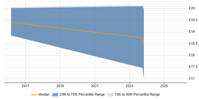 Contractor hourly rate distribution trend for jobs in Chelmsford citing Break/Fix