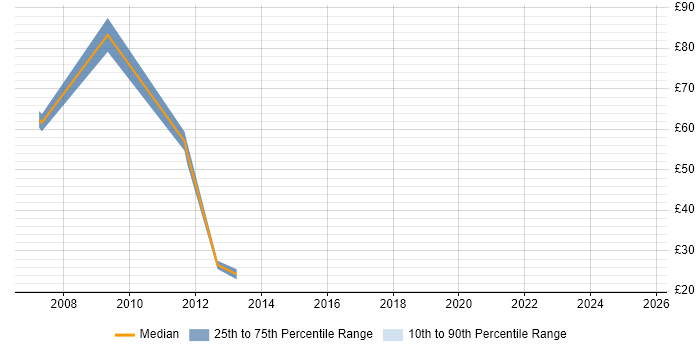 Contractor hourly rate distribution trend for jobs in Chelmsford citing Business Analysis