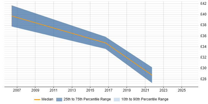 Contractor hourly rate distribution trend for jobs in Chelmsford citing Change Management