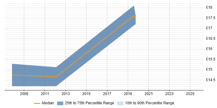 Contractor hourly rate distribution trend for jobs in Chelmsford citing Cisco Certification Contractor hourly rate distribution trend for jobs in Chelmsford citing Cisco Certification