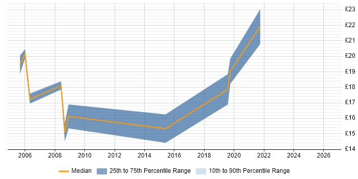 Contractor hourly rate distribution trend for jobs in Chelmsford citing Cisco