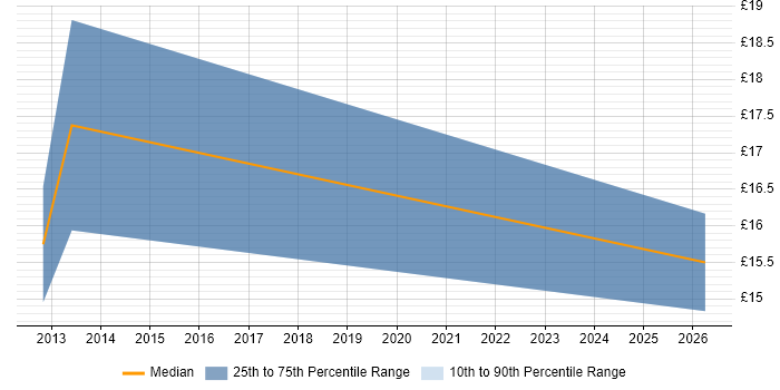 Contractor hourly rate distribution trend for jobs in Chelmsford citing CMDB