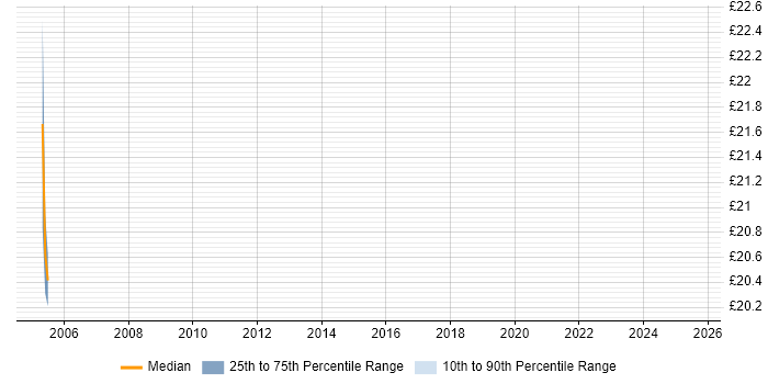 Contractor hourly rate distribution trend for Consultant job vacancies in Chelmsford