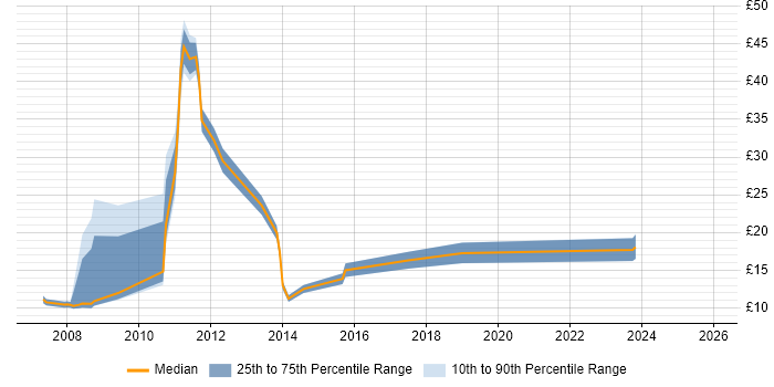 Contractor hourly rate distribution trend for jobs in Chelmsford citing Customer Service