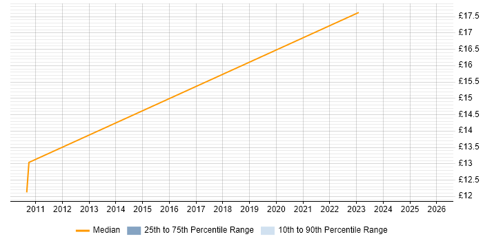 Contractor hourly rate distribution trend for jobs in Chelmsford citing Decision-Making