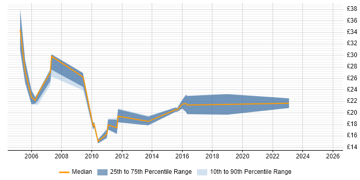 Contractor hourly rate distribution trend for jobs in Chelmsford citing Finance