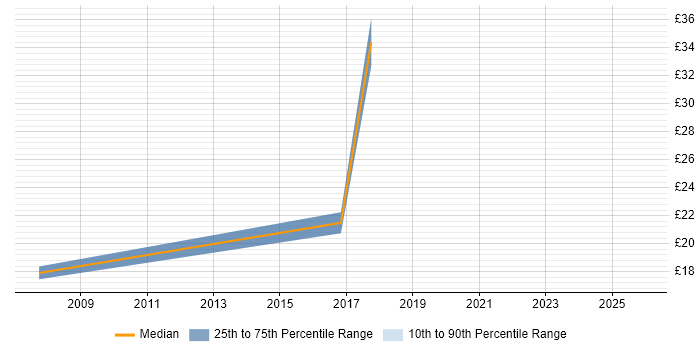 Contractor hourly rate distribution trend for Hardware Engineer job vacancies in Chelmsford