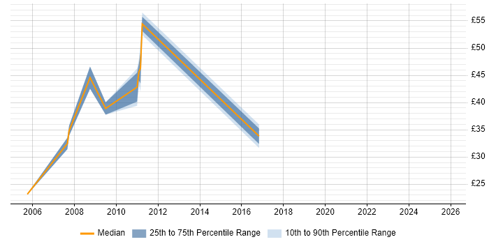 Contractor hourly rate distribution trend for jobs in Chelmsford citing HP