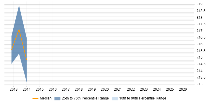 Contractor hourly rate distribution trend for Infrastructure Analyst job vacancies in Chelmsford