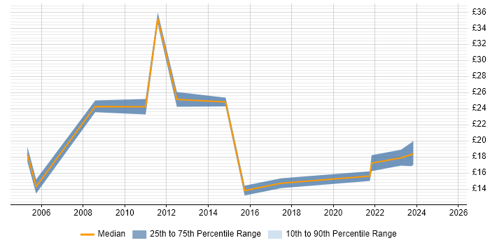 Contractor hourly rate distribution trend for IT Engineer job vacancies in Chelmsford