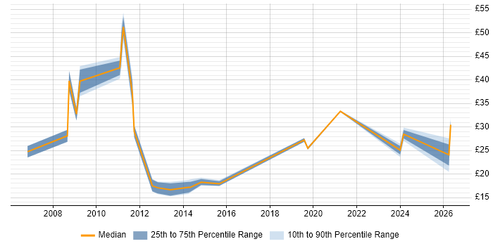 Contractor hourly rate distribution trend for jobs in Chelmsford citing ITIL