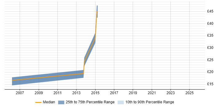 Contractor hourly rate distribution trend for jobs in Chelmsford citing JavaScript