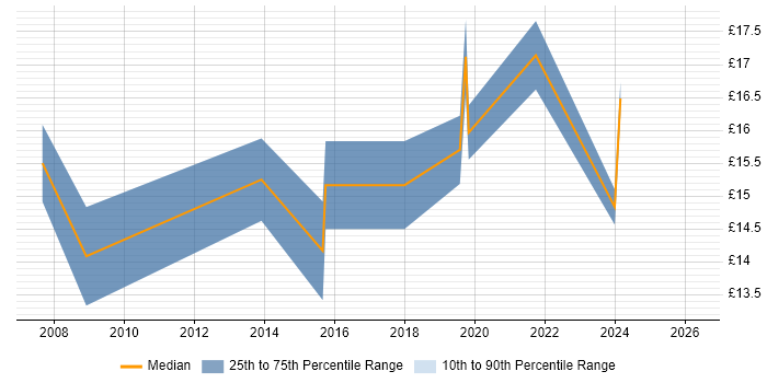 Contractor hourly rate distribution trend for jobs in Chelmsford citing LAN