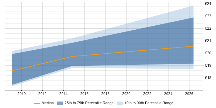 Contractor hourly rate distribution trend for Lead job vacancies in Chelmsford