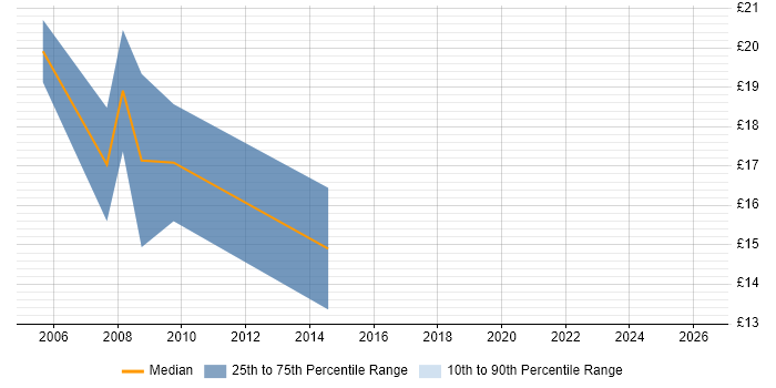Contractor hourly rate distribution trend for jobs in Chelmsford citing Local Government