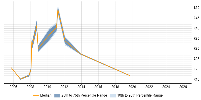 Contractor hourly rate distribution trend for jobs in Chelmsford citing MCSE