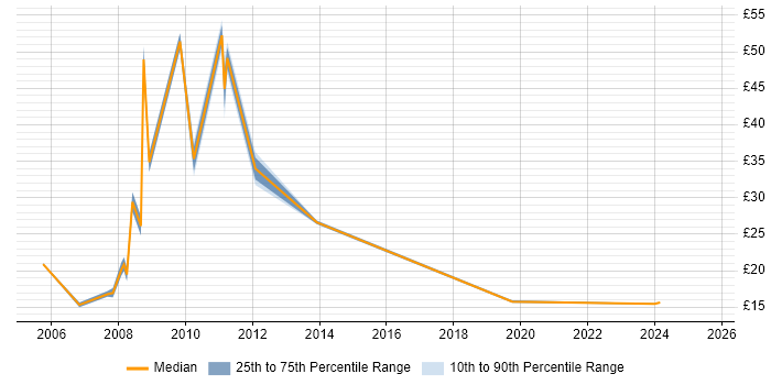 Contractor hourly rate distribution trend for jobs in Chelmsford citing Microsoft Certification