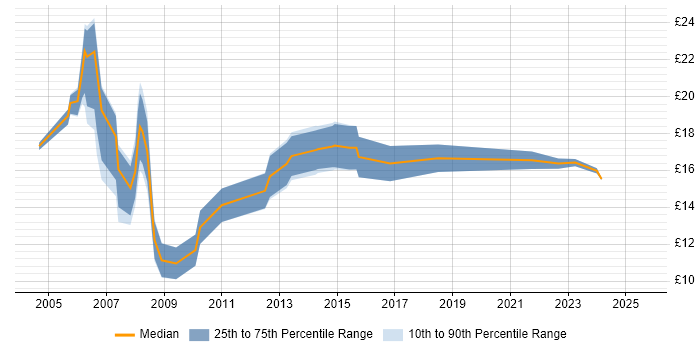 Contractor hourly rate distribution trend for jobs in Chelmsford citing Microsoft Contractor hourly rate distribution trend for jobs in Chelmsford citing Microsoft
