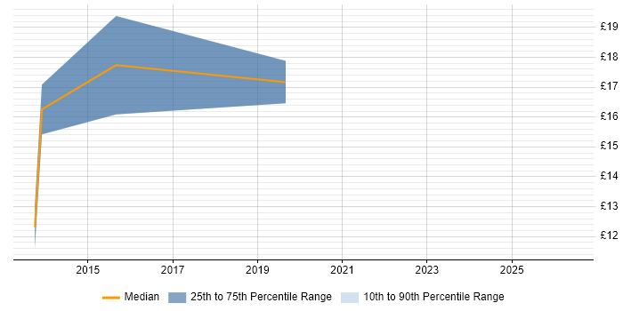 Contractor hourly rate distribution trend for jobs in Chelmsford citing Organisational Skills