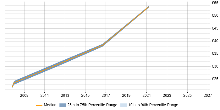 Contractor hourly rate distribution trend for jobs in Chelmsford citing PRINCE2