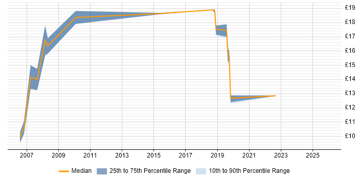 Contractor hourly rate distribution trend for jobs in Chelmsford citing Public Sector