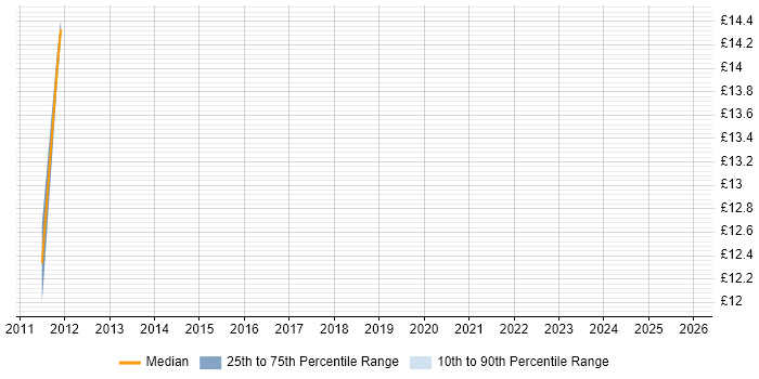 Contractor hourly rate distribution trend for jobs in Chelmsford citing Retail