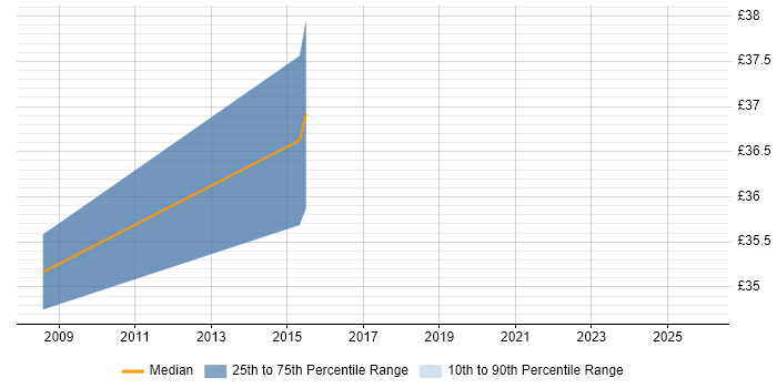 Contractor hourly rate distribution trend for jobs in Chelmsford citing SDLC