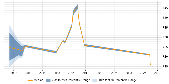Contractor hourly rate distribution trend for jobs in Chelmsford citing Security Cleared