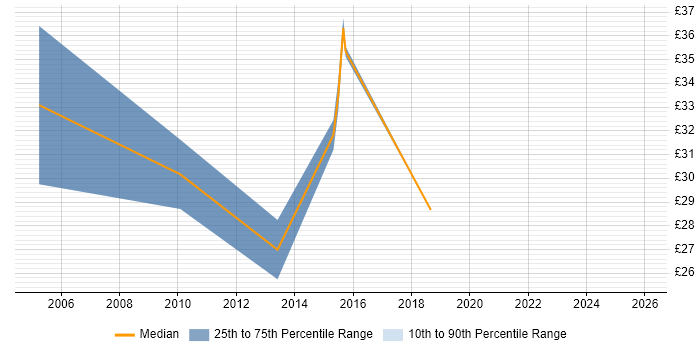 Contractor hourly rate distribution trend for Senior job vacancies in Chelmsford