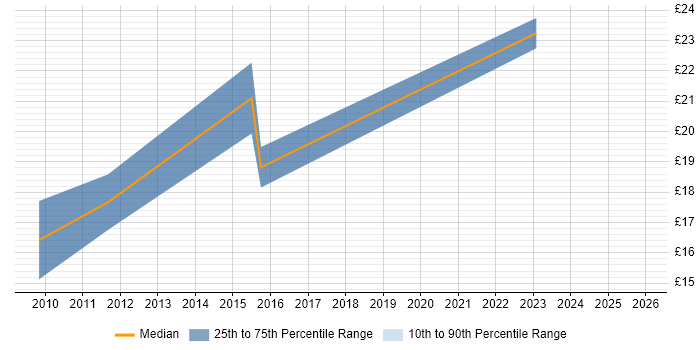 Contractor hourly rate distribution trend for jobs in Chelmsford citing Service Delivery