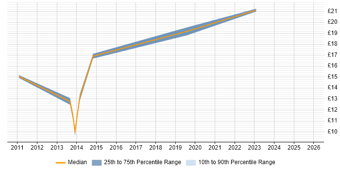 Contractor hourly rate distribution trend for jobs in Chelmsford citing Service Management