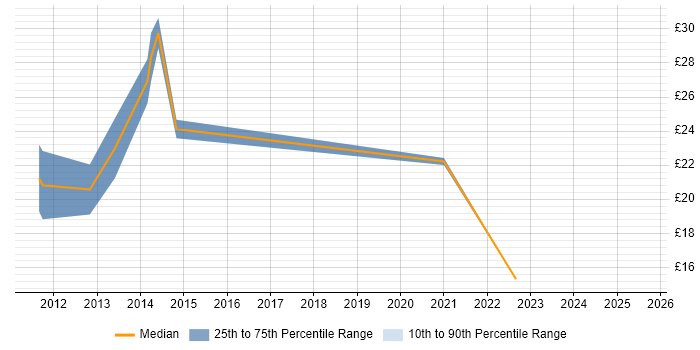Contractor hourly rate distribution trend for jobs in Chelmsford citing SharePoint