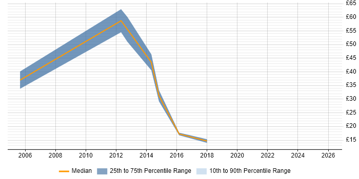 Contractor hourly rate distribution trend for jobs in Chelmsford citing SLA