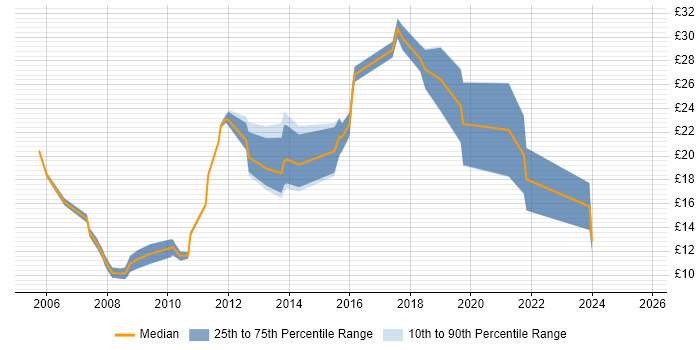 Contractor hourly rate distribution trend for jobs in Chelmsford citing Social Skills
