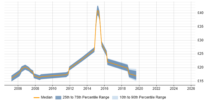 Contractor hourly rate distribution trend for jobs in Chelmsford citing SQL